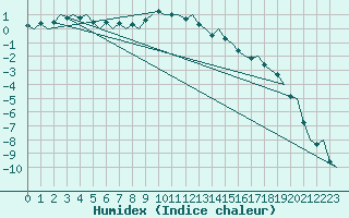 Courbe de l'humidex pour Kemi