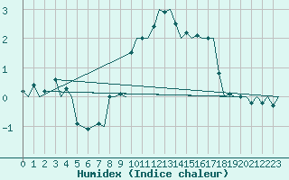 Courbe de l'humidex pour Orland Iii