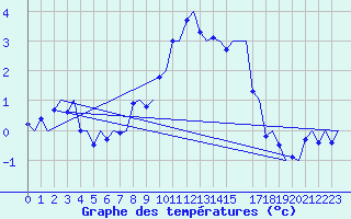 Courbe de tempratures pour Trondheim / Vaernes