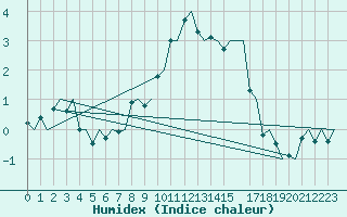 Courbe de l'humidex pour Trondheim / Vaernes