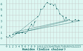 Courbe de l'humidex pour Praha / Ruzyne