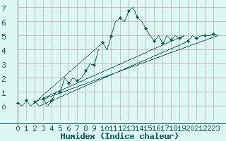 Courbe de l'humidex pour Maastricht / Zuid Limburg (PB)