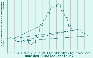 Courbe de l'humidex pour Pisa / S. Giusto