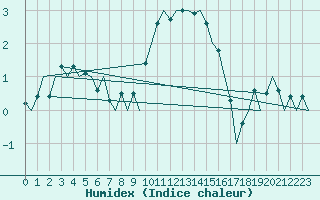 Courbe de l'humidex pour Fritzlar