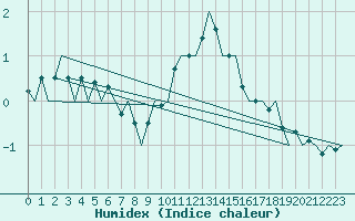 Courbe de l'humidex pour Hannover