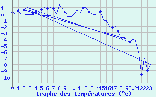 Courbe de tempratures pour Samedam-Flugplatz