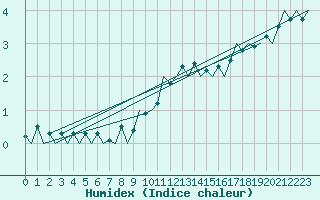 Courbe de l'humidex pour Buechel