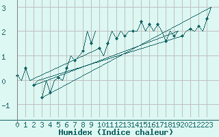 Courbe de l'humidex pour Molde / Aro