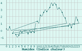 Courbe de l'humidex pour Salzburg-Flughafen