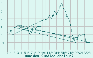 Courbe de l'humidex pour Ivalo