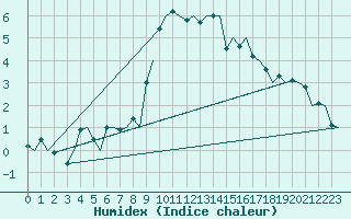 Courbe de l'humidex pour Floro