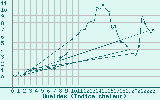 Courbe de l'humidex pour Gerona (Esp)