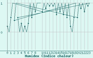 Courbe de l'humidex pour Hamburg-Fuhlsbuettel