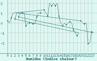 Courbe de l'humidex pour Hammerfest