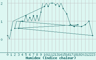 Courbe de l'humidex pour Linkoping / Malmen