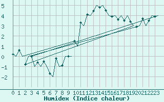 Courbe de l'humidex pour London / Heathrow (UK)