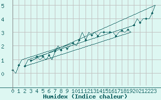 Courbe de l'humidex pour Beauvechain (Be)