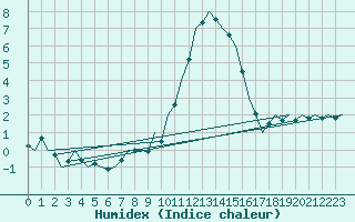 Courbe de l'humidex pour Neuburg / Donau