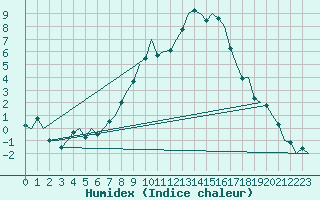 Courbe de l'humidex pour Neuburg / Donau