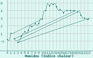 Courbe de l'humidex pour Saarbruecken / Ensheim