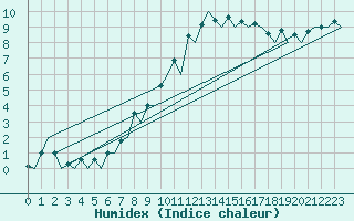 Courbe de l'humidex pour Hof