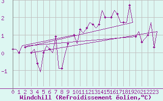 Courbe du refroidissement olien pour Ronneby