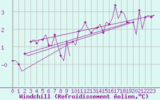 Courbe du refroidissement olien pour Koebenhavn / Roskilde