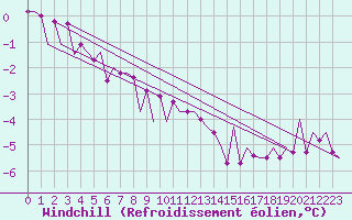 Courbe du refroidissement olien pour Frankfort (All)