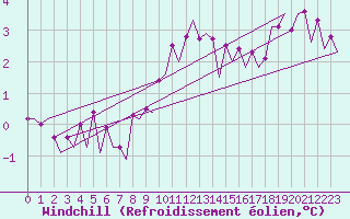 Courbe du refroidissement olien pour Platform Awg-1 Sea