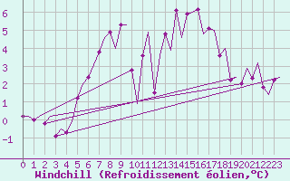 Courbe du refroidissement olien pour Tirstrup