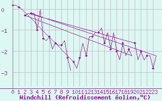 Courbe du refroidissement olien pour Nordholz