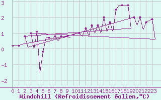 Courbe du refroidissement olien pour Platform Hoorn-a Sea