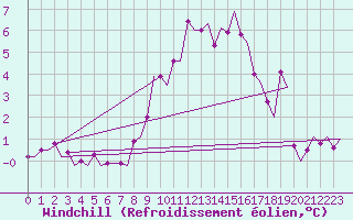 Courbe du refroidissement olien pour Vlieland
