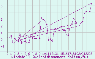 Courbe du refroidissement olien pour Ula Platform