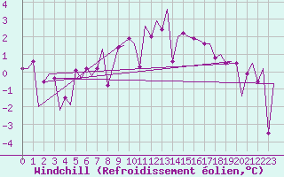 Courbe du refroidissement olien pour Alesund / Vigra