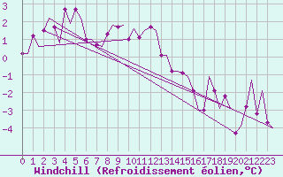 Courbe du refroidissement olien pour Alesund / Vigra