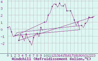Courbe du refroidissement olien pour Beauvechain (Be)