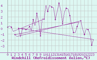 Courbe du refroidissement olien pour Maastricht / Zuid Limburg (PB)