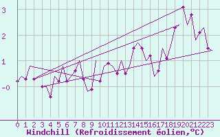 Courbe du refroidissement olien pour Visby Flygplats