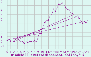 Courbe du refroidissement olien pour Leeuwarden