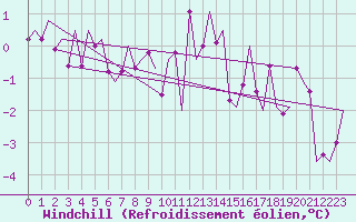 Courbe du refroidissement olien pour Rotterdam Airport Zestienhoven