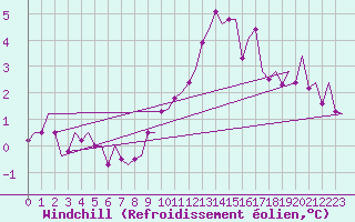 Courbe du refroidissement olien pour Fassberg