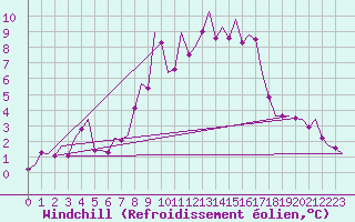 Courbe du refroidissement olien pour Stuttgart-Echterdingen