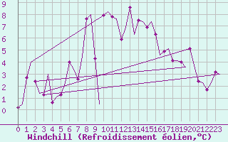 Courbe du refroidissement olien pour Rotterdam Airport Zestienhoven