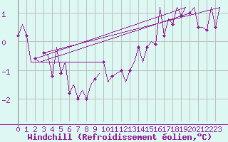 Courbe du refroidissement olien pour Bueckeburg