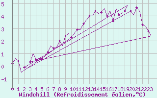 Courbe du refroidissement olien pour Eindhoven (PB)