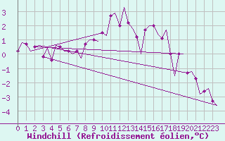 Courbe du refroidissement olien pour Vidsel