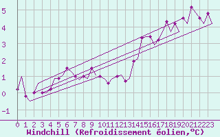 Courbe du refroidissement olien pour Haugesund / Karmoy