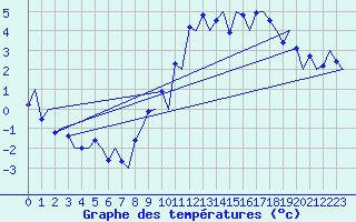 Courbe de tempratures pour Samedam-Flugplatz