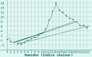 Courbe de l'humidex pour Vitoria